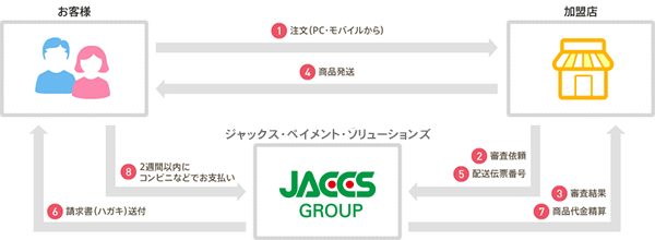 ペイメント 株式 会社 ソリューションズ ジャックス