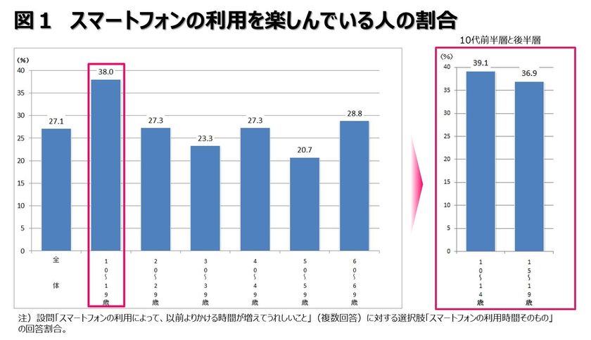 図1：スマートフォンの利用を楽しんでいる人の割合