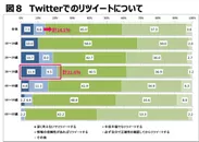 図8：Twitterでのリツイートについて