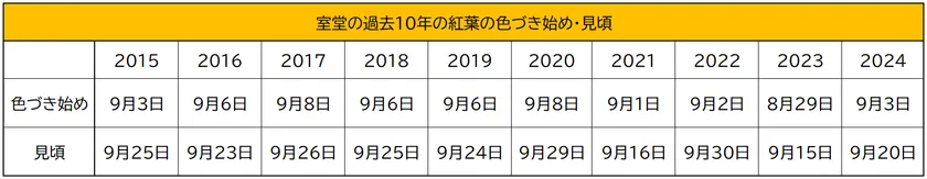 室堂の過去10年の紅葉の色づき始め・見頃