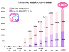 OS別累計ダウンロード数