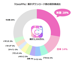 国別累計ダウンロード数