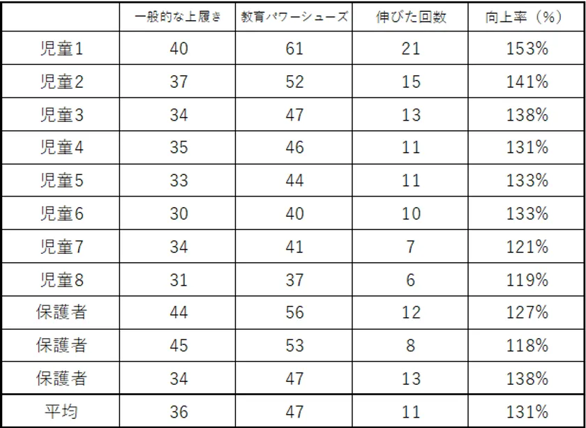 反復横跳び回数まとめ