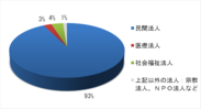 Q.デイサービス事業者の法人格