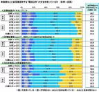 安否確認方法の認知