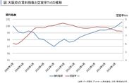 大阪府の賃料指数と空室率TVIの推移