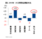 図2．2014年大分類別金額前年比