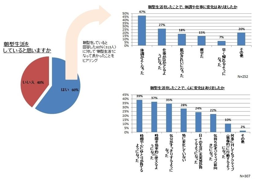 朝型になって良かったこと