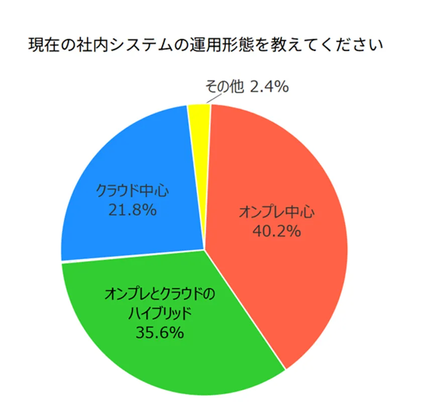 現在の社内システムの運用形態を教えてください