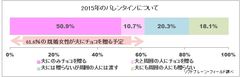 図表1:2015年のバレンタインについて（n=1,028）