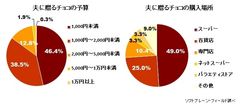 （左）図表3:夫に贈るチョコの予算について（n=633）、（右）図表4:夫に贈るチョコの購入場所について（n=633）