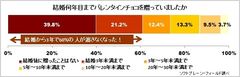 図表5:結婚何年目までバレンタインチョコを贈っていましたか（n=241）