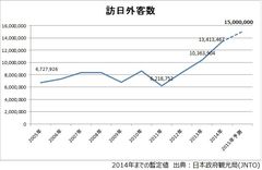 訪日外客数推移