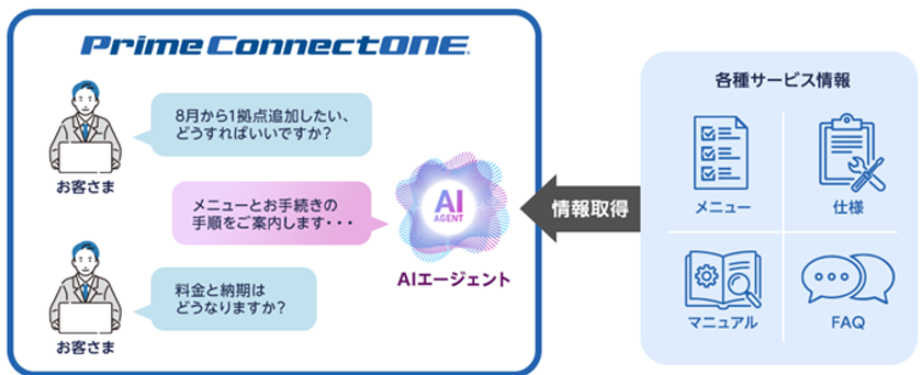 AIエージェントが問い合わせ対応を効率化　
「Prime ConnectONE 対話型サポート機能」を提供開始