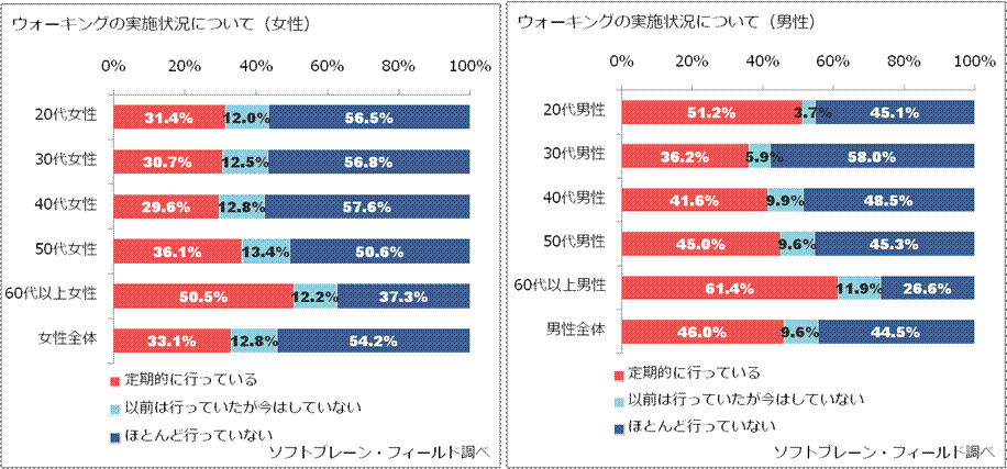 ウォーキングに関する6 600人アンケート 3人に1人が定期的にウォーキングを実施 健康のためお金をかけずにひとりでできるのが人気のポイント スマホ活用も10 以上 ソフトブレーン フィールド株式会社のプレスリリース