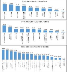 グラフ1～3