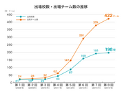 数学甲子園 出場校数・出場チーム数の推移