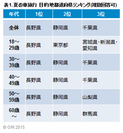 表1. 夏の車旅行目的地都道府県ランキング