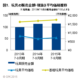 GfK Japan調べ：2015年第3四半期の玩具販売動向　好調であった前年同期を凌ぎ、2年連続で拡大