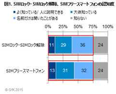 図1. SIMロック・SIMロック解除、SIMフリースマートフォンの認知度