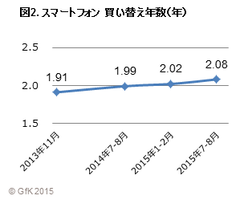 図2. スマートフォン　買い替え年数(年)