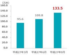 映像配信サービス「U-NEXT」、前年同期比で総契約数約2.4倍の133万件へ平成27年9月末時点