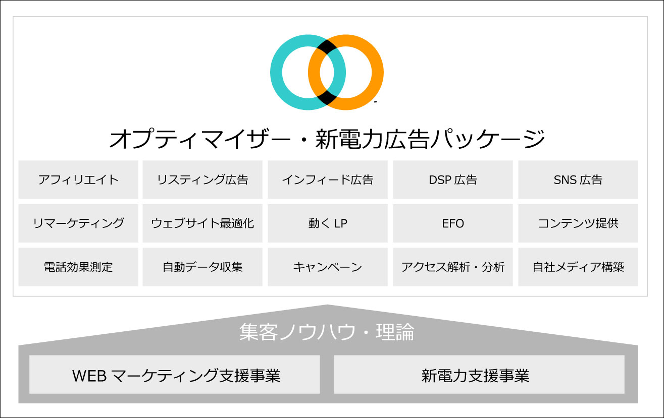 電力市場の全面自由化にあわせて広告運用ノウハウを提供！ワンストップで課題解決できる新パッケージを11月13日に開始。