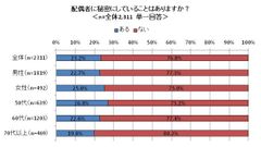 シニア夫婦に関する調査　2015