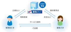 メルコグループのバッファロー・ITSへ「NP後払いair」を提供開始～後払い決済で現金集金の手間を削減～