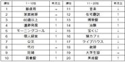 日本最大級の求人検索エンジン「スタンバイ」がアルバイト探しの人気キーワードを発表「60歳以上」が3位に上昇し、シニアバイト活況