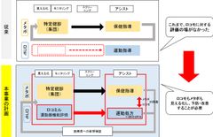 「ロコミル」のフロー