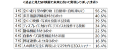 【Intel × All About共同調査・未来予測レポート】映画好き男性 約2,000人に調査　本当に欲しいSF映画に出てくる未来技術ランキング　バック・トゥー・ザ・フューチャーの“空中走行型の乗り物”や、スター・ウォーズの“翻訳ロボット”、アイアンマン“空中映像投影機”などが上位に