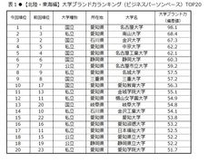 日経BPコンサルティング調べ「大学ブランド・イメージ調査 2015-2016」【北陸・東海編】大学ブランド力トップ3は、名古屋大学、南山大学、金沢大学　ブランド力上昇率でも、名古屋大学が第1位、他大学との評価差がより広がる