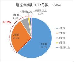 調味料に関する意識調査　自炊する女性の3人に1人が「塩」「醤油」を2種類以上常備　「食材との組み合わせ方を知りたい」が多数