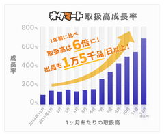 “オタク”向けフリマアプリ「オタマート」携帯料金との支払が可能に　NTTドコモなどの決済サービスを12月下旬より順次導入　～リリースから1年で取扱高6倍以上、1万5千品以上のアイテムが出品～