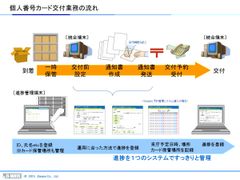 地方自治体向け「個人番号カード交付進捗管理システム」12月10日より提供開始～オールインワン型パッケージ～