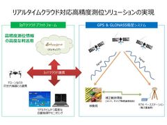 ユビキタス社、マゼランシステムズジャパン社と資本業務提携、クラウドを活用した高精度位置測位ソリューションの実現で合意～ドローンや農業機器などの自動運転・精密農業を実現するソリューションを共同展開～