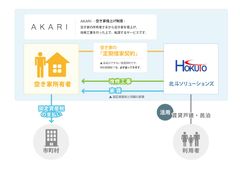 空き家所有者負担ゼロの空き家活用サービス「AKARI」の提供を開始　～ 経済的負担と管理の手間をなくす、新しい空き家の活用法 ～