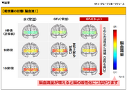 図3：前頭葉の状態(脳血流)