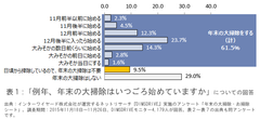 ＜年末の大掃除・お掃除シートに関する意識調査＞大掃除に最もよく使われているお掃除グッズは「雑巾」　「年末の大掃除」やらない人が約4割…男女とも20代では多数派