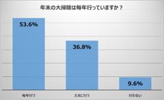 【ブックオフ年末大掃除に関する調査結果】年末の大掃除で出る不要品の半数以上は服やバッグ　リユースショップを利用する人は約3割という結果に