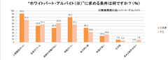 主婦層が思う“ホワイトパート・アルバイト”の条件　学生と比べて顕著に表れた絶対条件は人間関係と時給！