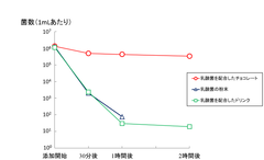 チョコレートで包むことで乳酸菌の生存率が100倍以上向上することを確認―2015年12月6日付で「Biocatalysis and Agricultural Biotechnology」に論文掲載―