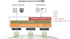 クラウディアン、CLOUDIAN HyperStoreにファイル共有プロトコル等のオプション追加