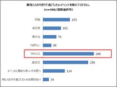 異性とふたりきりで過ごしたいイベントを教えてください。