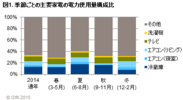 GfK Japan調べ：HEMSデータに基づく家電製品の電力使用量調査　エアコンの冬の電力使用量は夏の約2倍