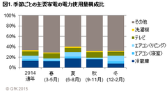 GfK Japan調べ：HEMSデータに基づく家電製品の電力使用量調査　エアコンの冬の電力使用量は夏の約2倍