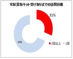 売りたいものを送るための箱・梱包材をポストへお届け　物流業界の再配達率の増加の問題にも配慮した「宅配買取キット」を開発　～留守中での受け取りも簡単・リユースをもっと手軽に～