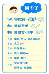 まもなく成人式！今の子どもたちはどんな大人になりたい？第27回「大人になったらなりたいもの」アンケート調査結果
