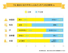 脱水になりやすい人